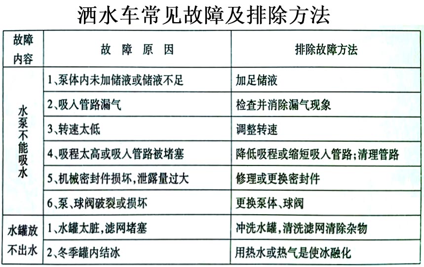 國(guó)六東風(fēng)天錦13方灑水車常見(jiàn)故障排除操作示意圖