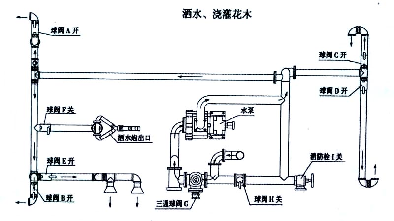 國(guó)六東風(fēng)天錦13方灑水車噴灑、澆灌操作示意圖